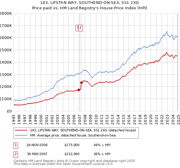 143, LIFSTAN WAY, SOUTHEND-ON-SEA, SS1 2XG: Price paid vs HM Land Registry's House Price Index