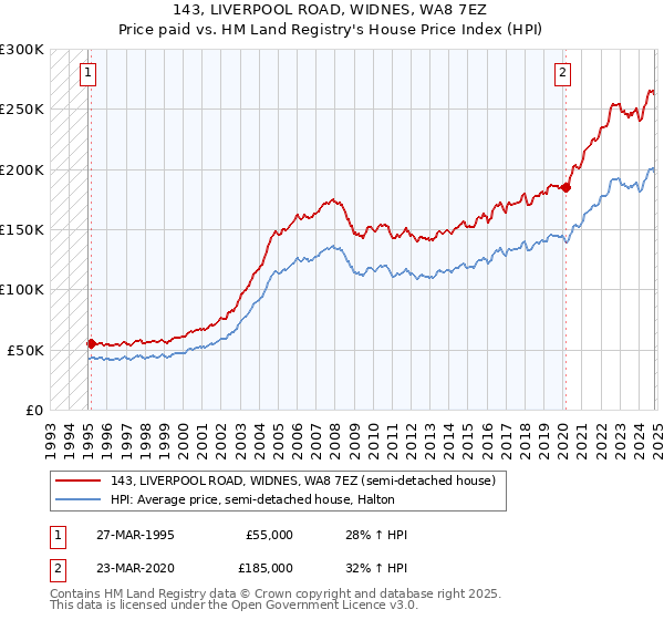 143, LIVERPOOL ROAD, WIDNES, WA8 7EZ: Price paid vs HM Land Registry's House Price Index