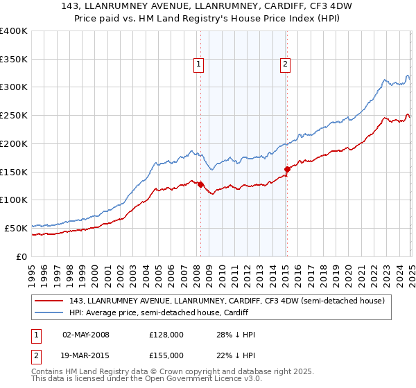 143, LLANRUMNEY AVENUE, LLANRUMNEY, CARDIFF, CF3 4DW: Price paid vs HM Land Registry's House Price Index