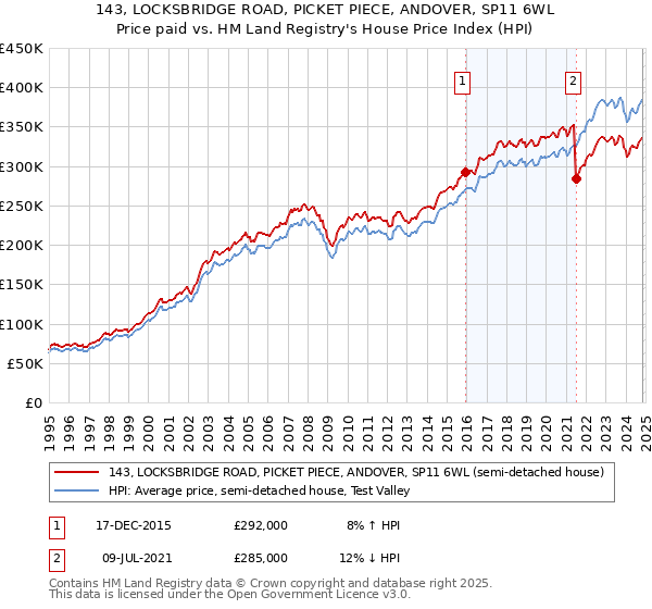 143, LOCKSBRIDGE ROAD, PICKET PIECE, ANDOVER, SP11 6WL: Price paid vs HM Land Registry's House Price Index