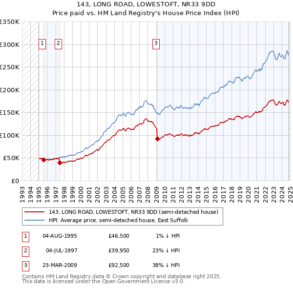 143, LONG ROAD, LOWESTOFT, NR33 9DD: Price paid vs HM Land Registry's House Price Index