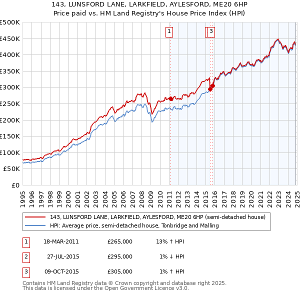 143, LUNSFORD LANE, LARKFIELD, AYLESFORD, ME20 6HP: Price paid vs HM Land Registry's House Price Index