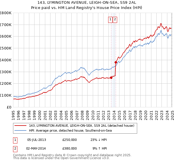 143, LYMINGTON AVENUE, LEIGH-ON-SEA, SS9 2AL: Price paid vs HM Land Registry's House Price Index