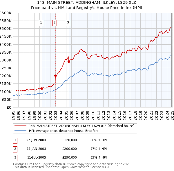 143, MAIN STREET, ADDINGHAM, ILKLEY, LS29 0LZ: Price paid vs HM Land Registry's House Price Index