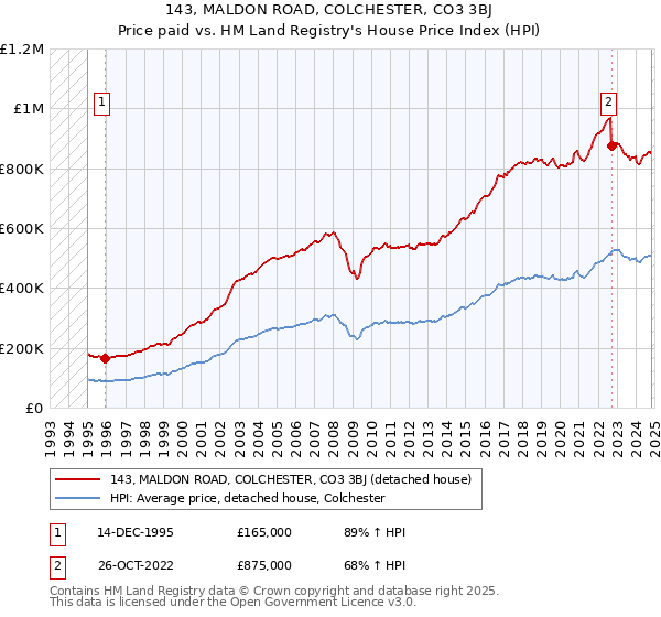 143, MALDON ROAD, COLCHESTER, CO3 3BJ: Price paid vs HM Land Registry's House Price Index