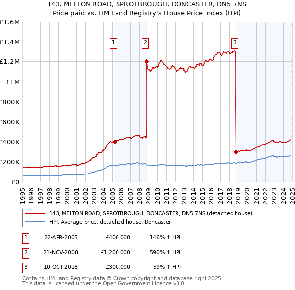 143, MELTON ROAD, SPROTBROUGH, DONCASTER, DN5 7NS: Price paid vs HM Land Registry's House Price Index