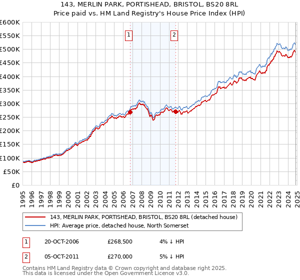 143, MERLIN PARK, PORTISHEAD, BRISTOL, BS20 8RL: Price paid vs HM Land Registry's House Price Index