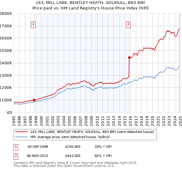 143, MILL LANE, BENTLEY HEATH, SOLIHULL, B93 8NY: Price paid vs HM Land Registry's House Price Index