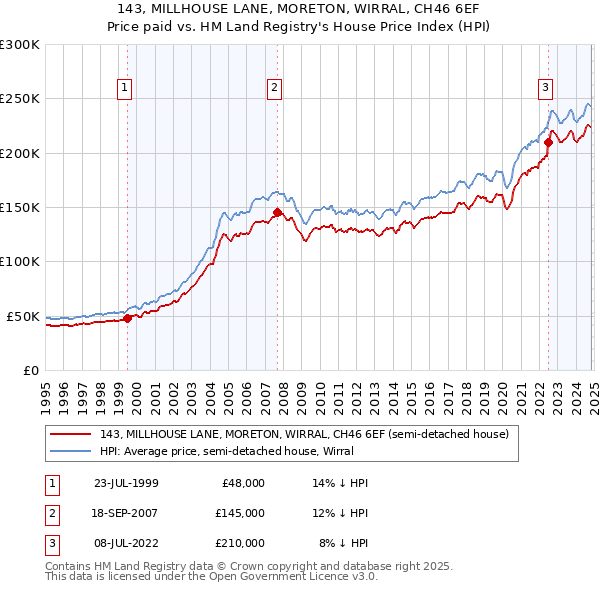 143, MILLHOUSE LANE, MORETON, WIRRAL, CH46 6EF: Price paid vs HM Land Registry's House Price Index