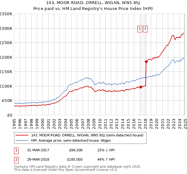 143, MOOR ROAD, ORRELL, WIGAN, WN5 8SJ: Price paid vs HM Land Registry's House Price Index