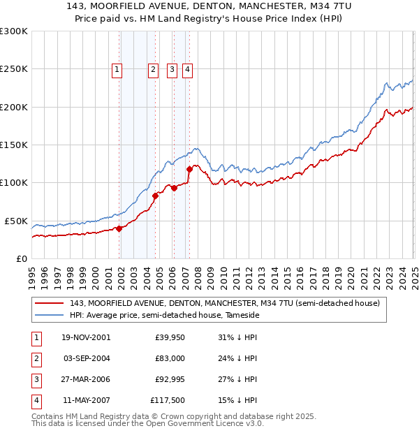 143, MOORFIELD AVENUE, DENTON, MANCHESTER, M34 7TU: Price paid vs HM Land Registry's House Price Index