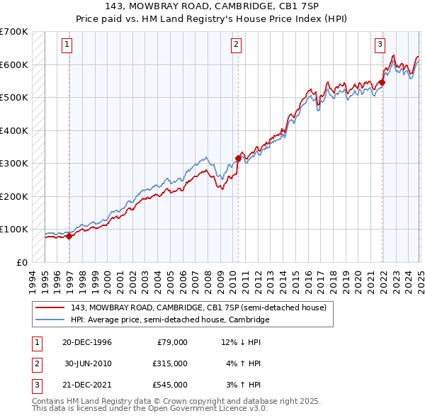 143, MOWBRAY ROAD, CAMBRIDGE, CB1 7SP: Price paid vs HM Land Registry's House Price Index