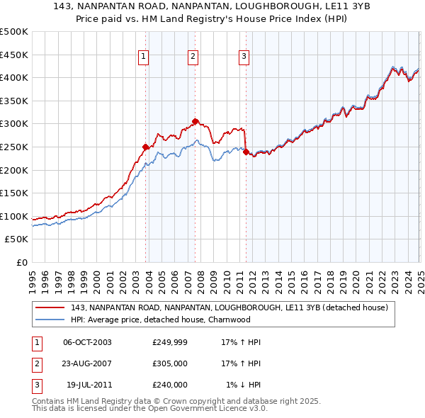 143, NANPANTAN ROAD, NANPANTAN, LOUGHBOROUGH, LE11 3YB: Price paid vs HM Land Registry's House Price Index