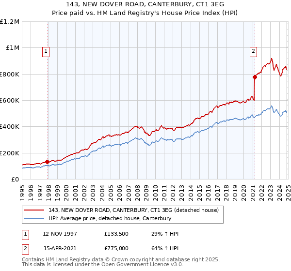 143, NEW DOVER ROAD, CANTERBURY, CT1 3EG: Price paid vs HM Land Registry's House Price Index