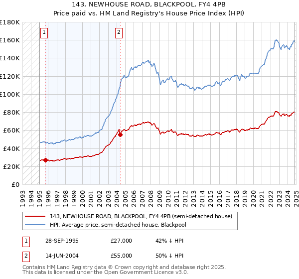 143, NEWHOUSE ROAD, BLACKPOOL, FY4 4PB: Price paid vs HM Land Registry's House Price Index