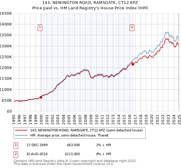 143, NEWINGTON ROAD, RAMSGATE, CT12 6PZ: Price paid vs HM Land Registry's House Price Index