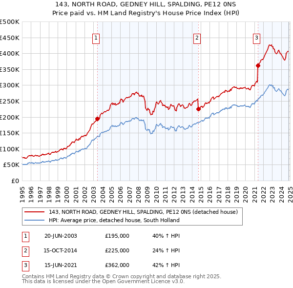 143, NORTH ROAD, GEDNEY HILL, SPALDING, PE12 0NS: Price paid vs HM Land Registry's House Price Index