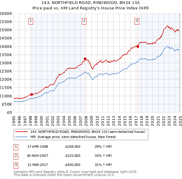 143, NORTHFIELD ROAD, RINGWOOD, BH24 1SS: Price paid vs HM Land Registry's House Price Index