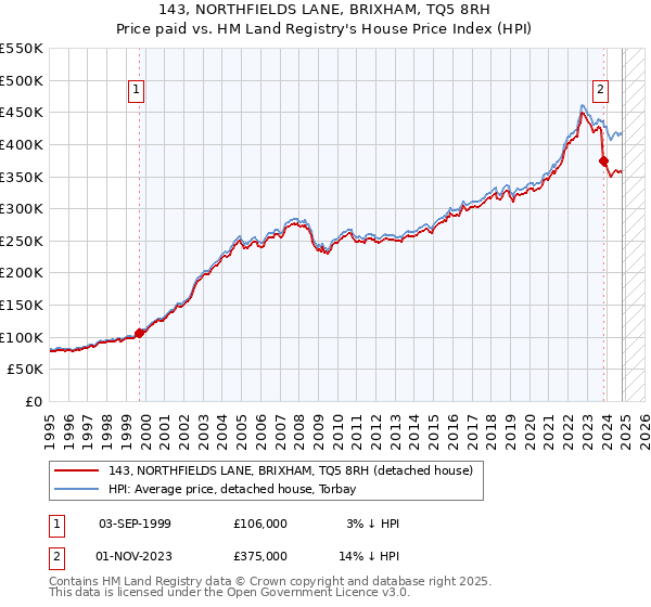 143, NORTHFIELDS LANE, BRIXHAM, TQ5 8RH: Price paid vs HM Land Registry's House Price Index