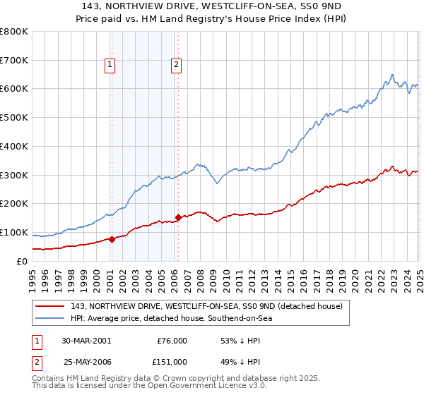 143, NORTHVIEW DRIVE, WESTCLIFF-ON-SEA, SS0 9ND: Price paid vs HM Land Registry's House Price Index