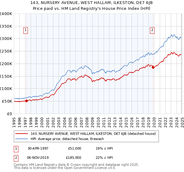 143, NURSERY AVENUE, WEST HALLAM, ILKESTON, DE7 6JB: Price paid vs HM Land Registry's House Price Index