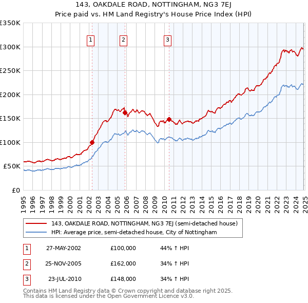 143, OAKDALE ROAD, NOTTINGHAM, NG3 7EJ: Price paid vs HM Land Registry's House Price Index