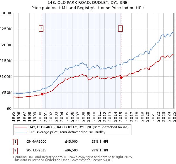 143, OLD PARK ROAD, DUDLEY, DY1 3NE: Price paid vs HM Land Registry's House Price Index