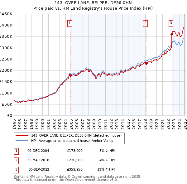 143, OVER LANE, BELPER, DE56 0HN: Price paid vs HM Land Registry's House Price Index