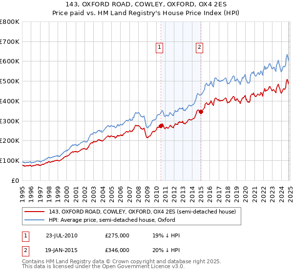 143, OXFORD ROAD, COWLEY, OXFORD, OX4 2ES: Price paid vs HM Land Registry's House Price Index