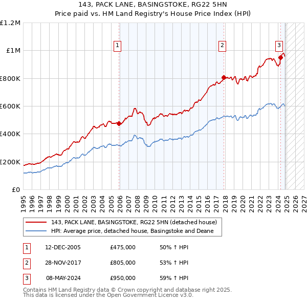 143, PACK LANE, BASINGSTOKE, RG22 5HN: Price paid vs HM Land Registry's House Price Index