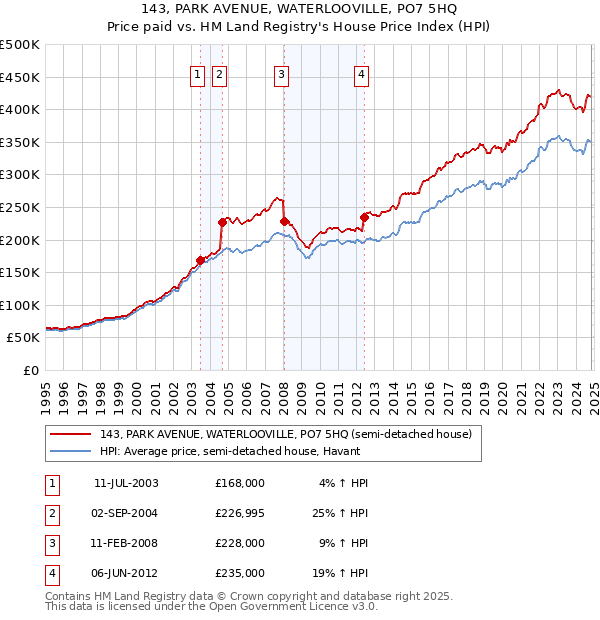 143, PARK AVENUE, WATERLOOVILLE, PO7 5HQ: Price paid vs HM Land Registry's House Price Index