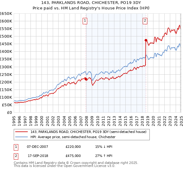 143, PARKLANDS ROAD, CHICHESTER, PO19 3DY: Price paid vs HM Land Registry's House Price Index