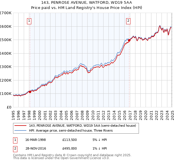 143, PENROSE AVENUE, WATFORD, WD19 5AA: Price paid vs HM Land Registry's House Price Index