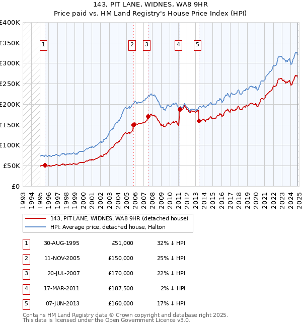 143, PIT LANE, WIDNES, WA8 9HR: Price paid vs HM Land Registry's House Price Index