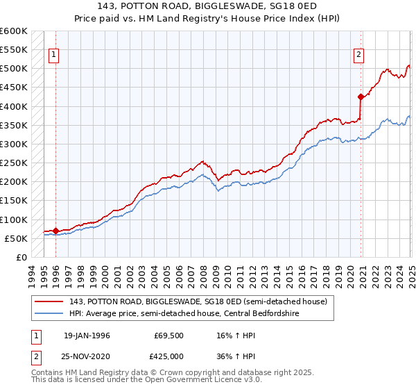 143, POTTON ROAD, BIGGLESWADE, SG18 0ED: Price paid vs HM Land Registry's House Price Index