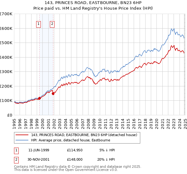 143, PRINCES ROAD, EASTBOURNE, BN23 6HP: Price paid vs HM Land Registry's House Price Index