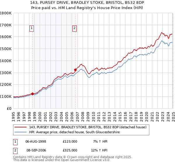 143, PURSEY DRIVE, BRADLEY STOKE, BRISTOL, BS32 8DP: Price paid vs HM Land Registry's House Price Index