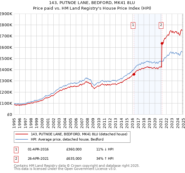 143, PUTNOE LANE, BEDFORD, MK41 8LU: Price paid vs HM Land Registry's House Price Index