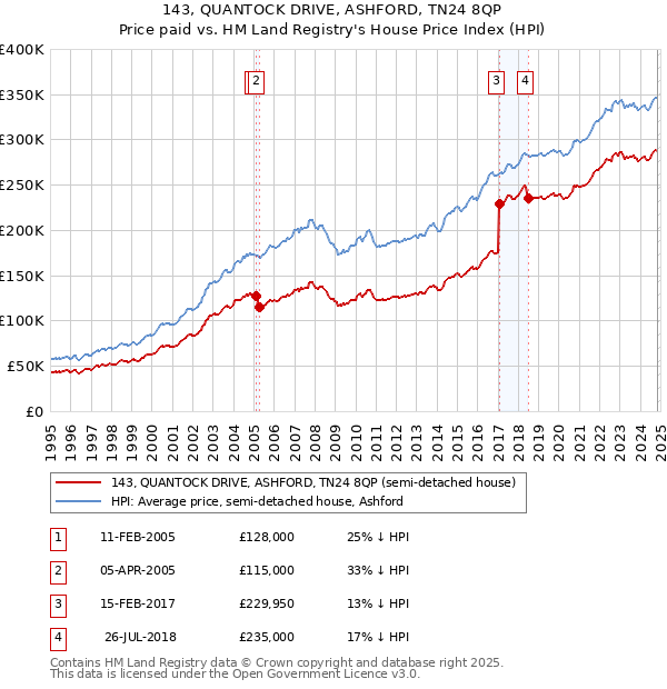 143, QUANTOCK DRIVE, ASHFORD, TN24 8QP: Price paid vs HM Land Registry's House Price Index