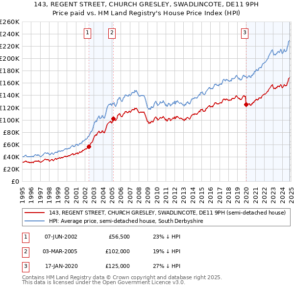 143, REGENT STREET, CHURCH GRESLEY, SWADLINCOTE, DE11 9PH: Price paid vs HM Land Registry's House Price Index