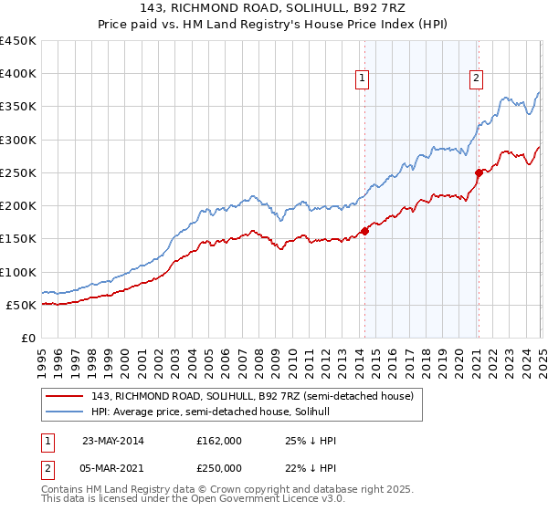 143, RICHMOND ROAD, SOLIHULL, B92 7RZ: Price paid vs HM Land Registry's House Price Index