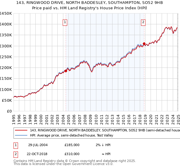 143, RINGWOOD DRIVE, NORTH BADDESLEY, SOUTHAMPTON, SO52 9HB: Price paid vs HM Land Registry's House Price Index