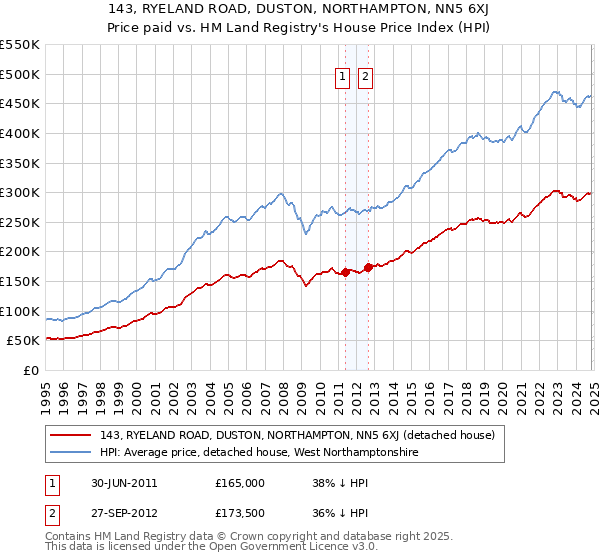 143, RYELAND ROAD, DUSTON, NORTHAMPTON, NN5 6XJ: Price paid vs HM Land Registry's House Price Index