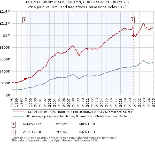 143, SALISBURY ROAD, BURTON, CHRISTCHURCH, BH23 7JS: Price paid vs HM Land Registry's House Price Index