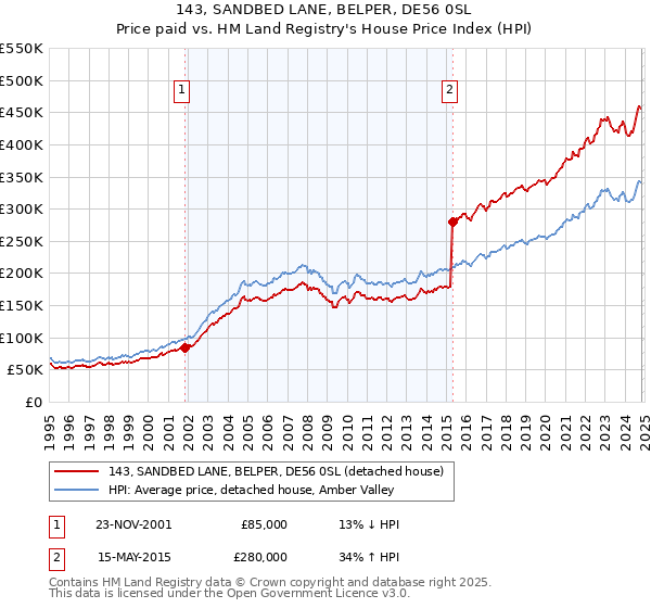 143, SANDBED LANE, BELPER, DE56 0SL: Price paid vs HM Land Registry's House Price Index