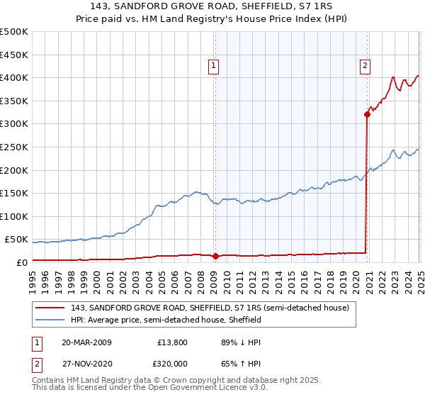 143, SANDFORD GROVE ROAD, SHEFFIELD, S7 1RS: Price paid vs HM Land Registry's House Price Index