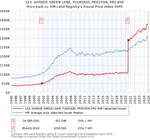 143, SHAROE GREEN LANE, FULWOOD, PRESTON, PR2 8HE: Price paid vs HM Land Registry's House Price Index