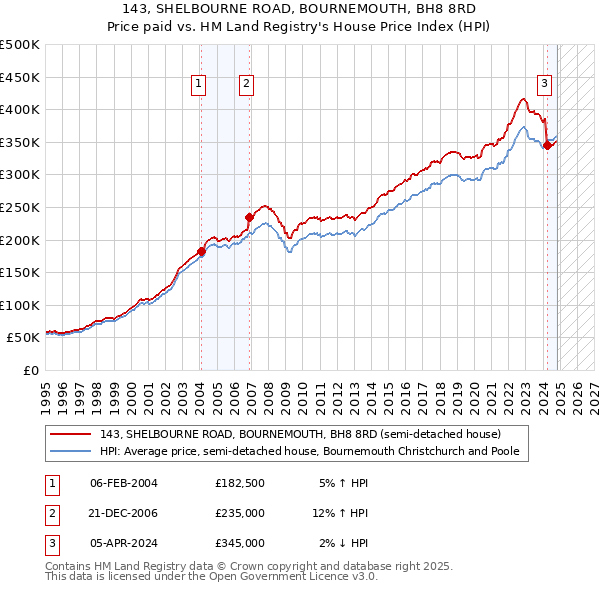 143, SHELBOURNE ROAD, BOURNEMOUTH, BH8 8RD: Price paid vs HM Land Registry's House Price Index