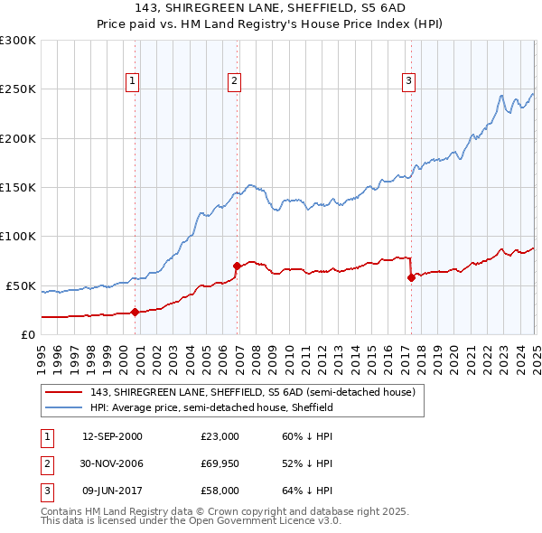 143, SHIREGREEN LANE, SHEFFIELD, S5 6AD: Price paid vs HM Land Registry's House Price Index