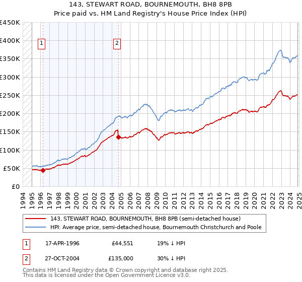 143, STEWART ROAD, BOURNEMOUTH, BH8 8PB: Price paid vs HM Land Registry's House Price Index